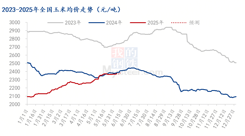 玉米行情