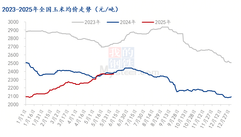 玉米行情