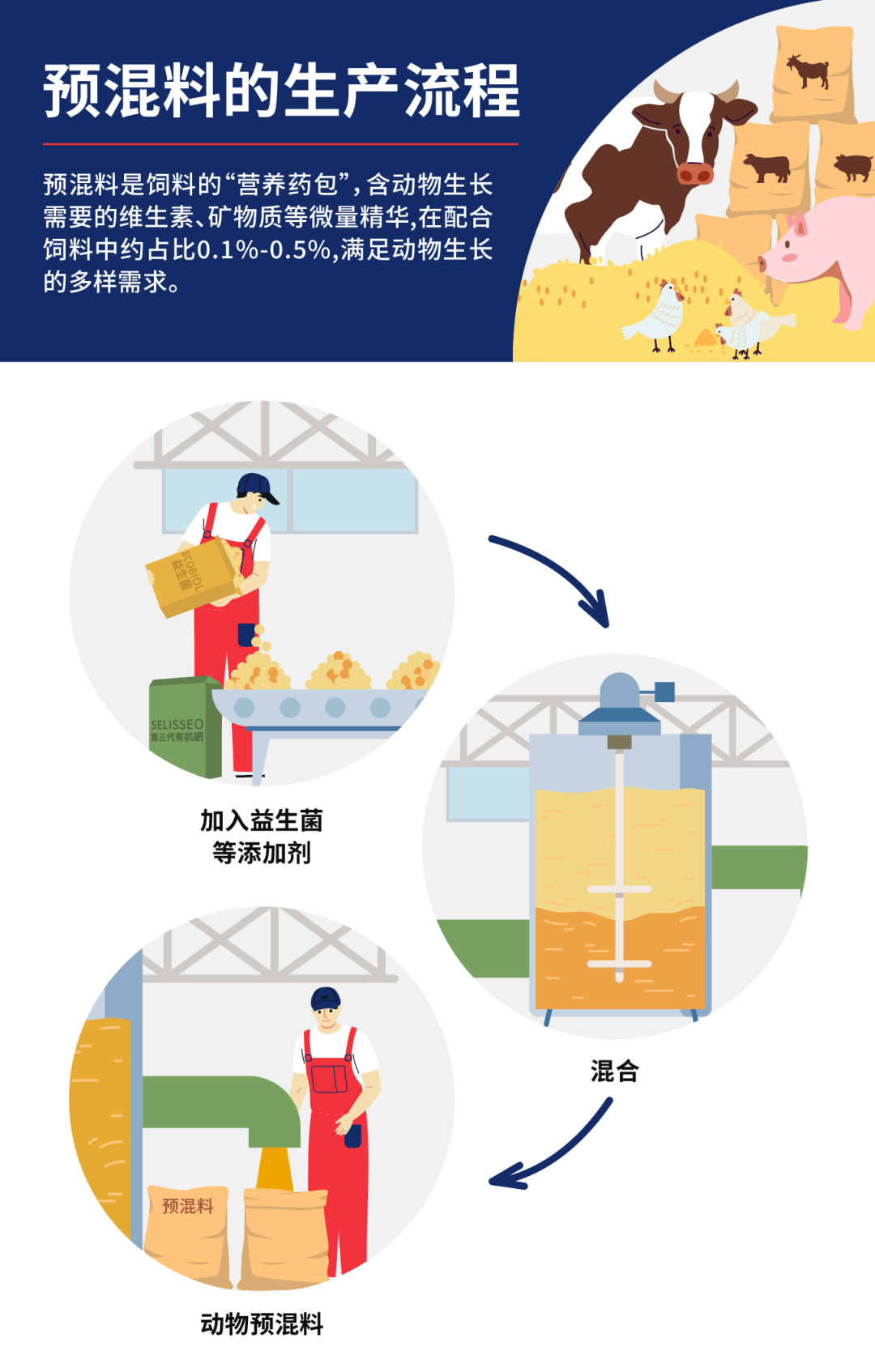 预混料的生产流程