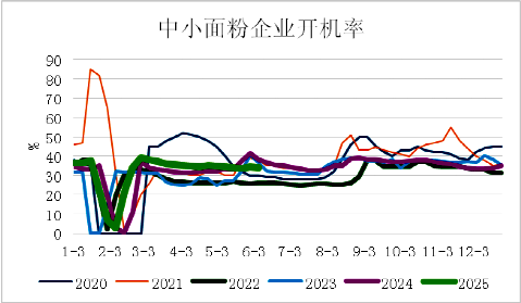面粉企业开机率