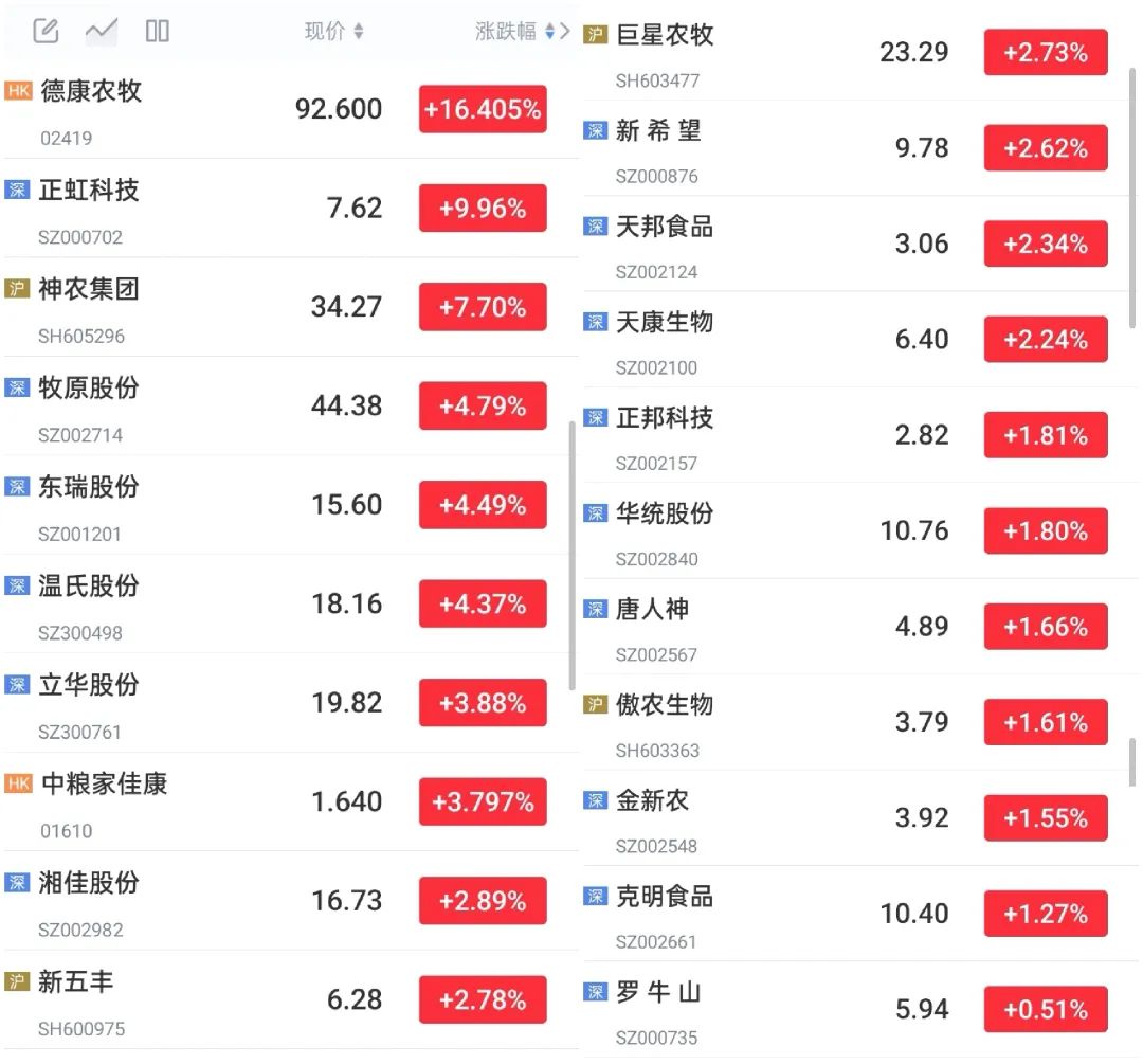 23支猪肉股集体上涨