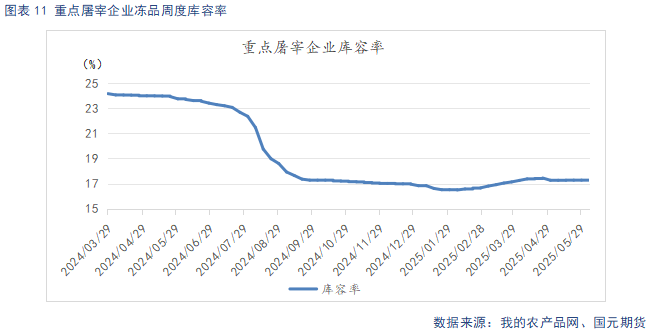 屠宰企业库容率