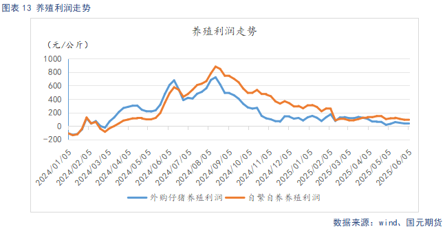 养殖利润
