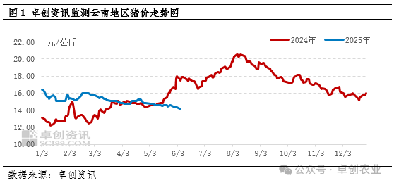 猪价走势