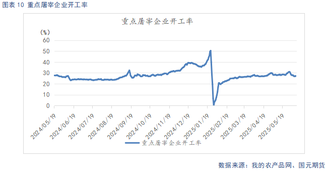 屠宰企业开工率