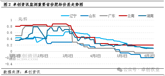 标肥价差
