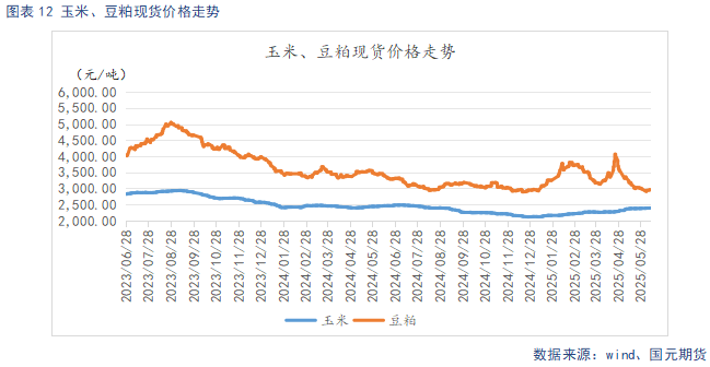 玉米、豆粕行情