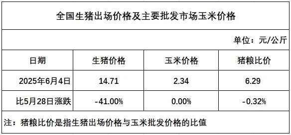 发改委：养殖端出栏积极性仍较高，但市场需求跟进乏力，预计猪价将保持震荡下滑走势——6月第1周全国猪粮比及猪价分析预测