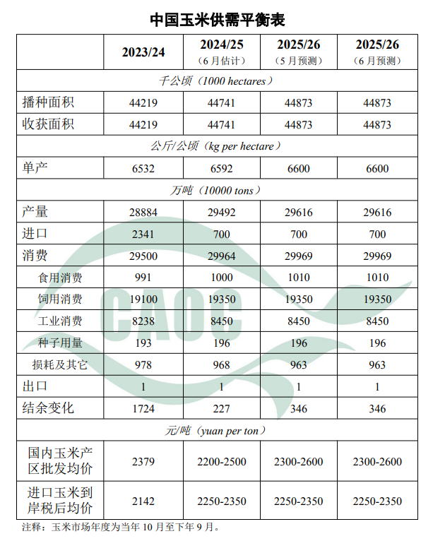 中国玉米供需平衡表