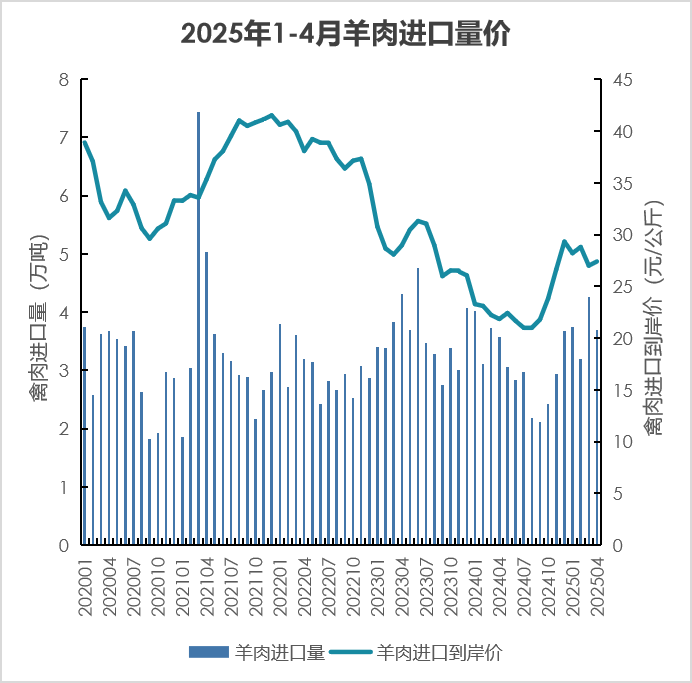 羊肉进口