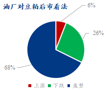油厂对豆粕后市看法