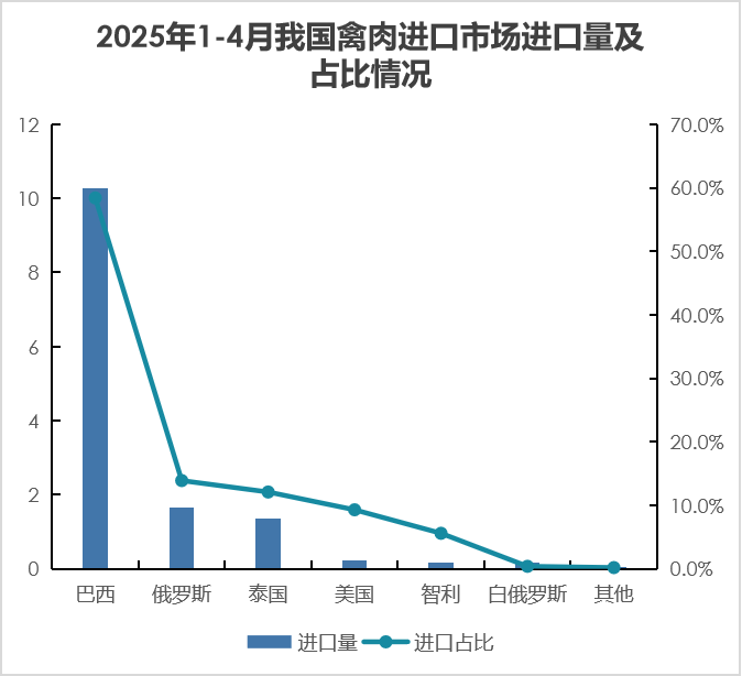 禽肉进口