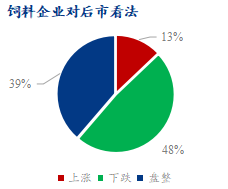  饲料企业对豆粕后市看法