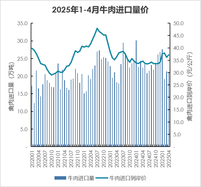 牛肉进口