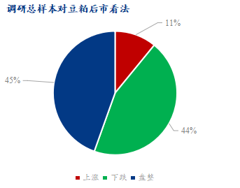 总体对豆粕后市看法