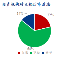 投资机构对豆粕后市看法