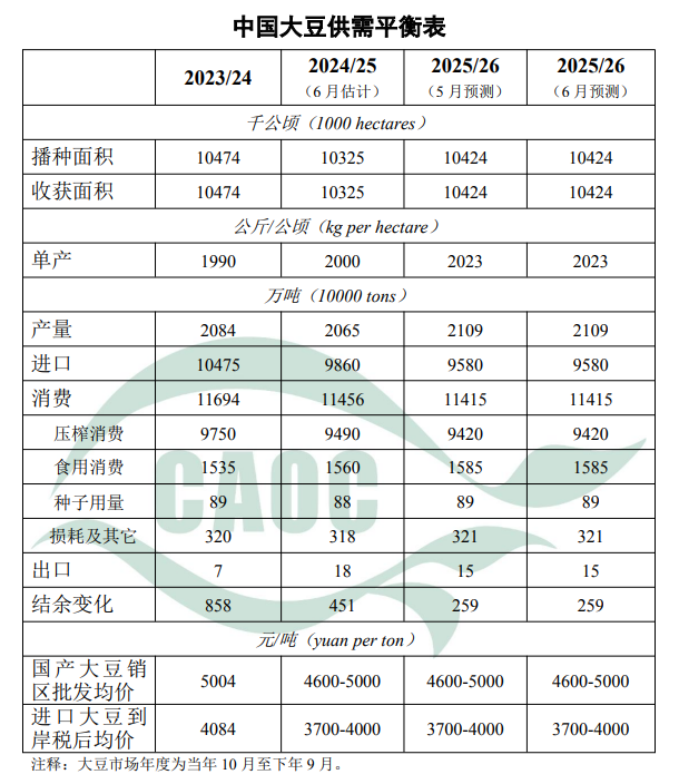 中国大豆供需平衡表