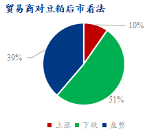 贸易商对豆粕后市看法