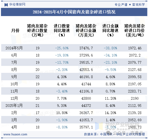 2024-2025年4月中国猪肉及猪杂碎进口情况