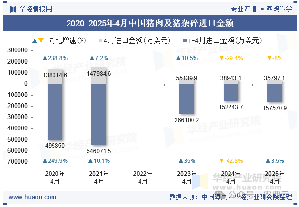 2020-2025年4月中国猪肉及猪杂碎进口金额