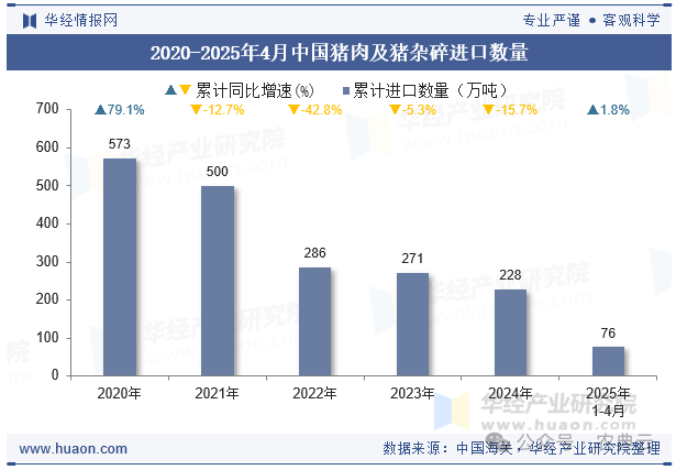 2020-2025年4月中国猪肉及猪杂碎进口数量