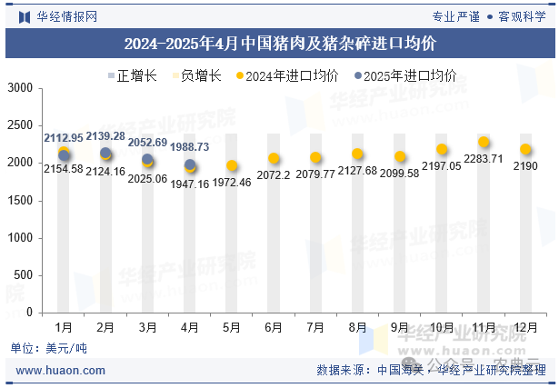 2024-2025年4月中国猪肉及猪杂碎进口均价