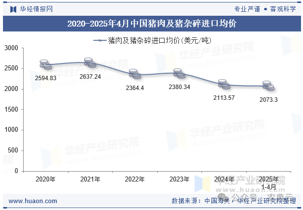 2020-2025年4月中国猪肉及猪杂碎进口均价