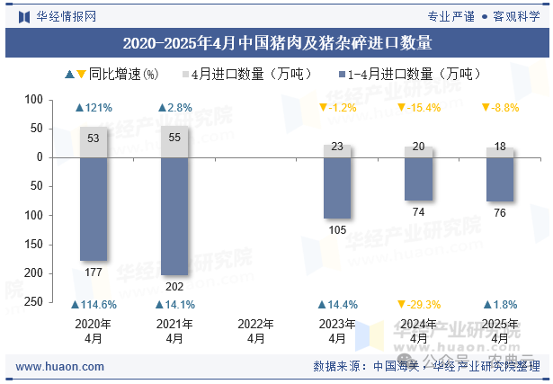2020-2025年4月中国猪肉及猪杂碎进口数量