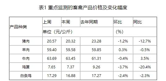 目前消费处于淡季，加之二育入场有限，需求支撑亦不足，但利好中长期