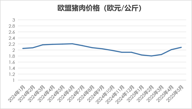 欧盟猪肉行情
