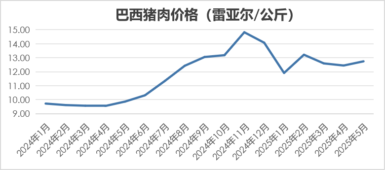巴西猪肉行情