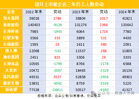上市猪企人员变动最新情况！裁员“阵痛期”消退？
