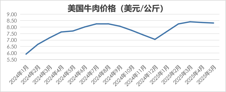 美国牛肉价格