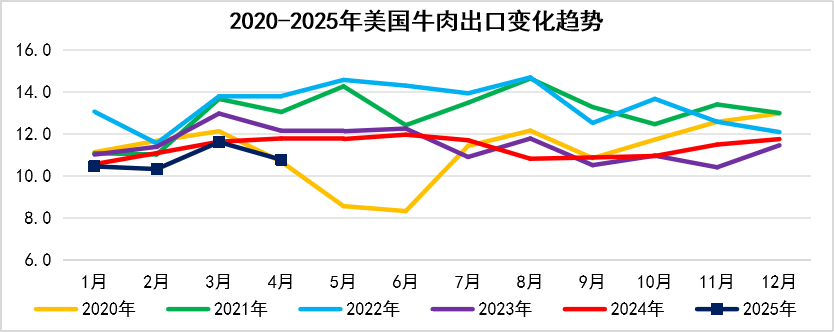 美国牛肉出口变化