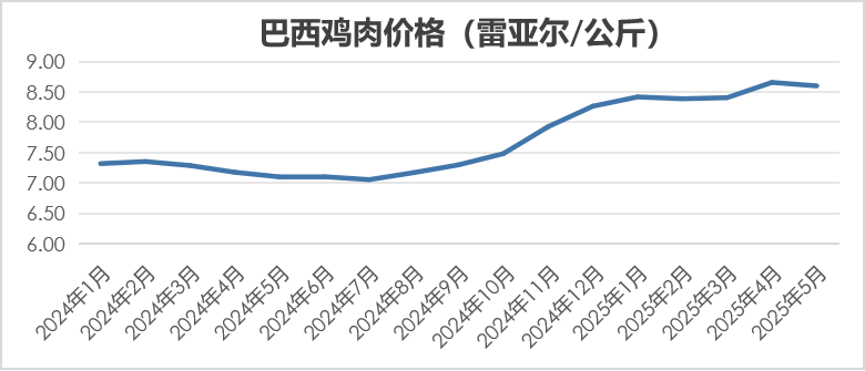 巴西鸡肉价格