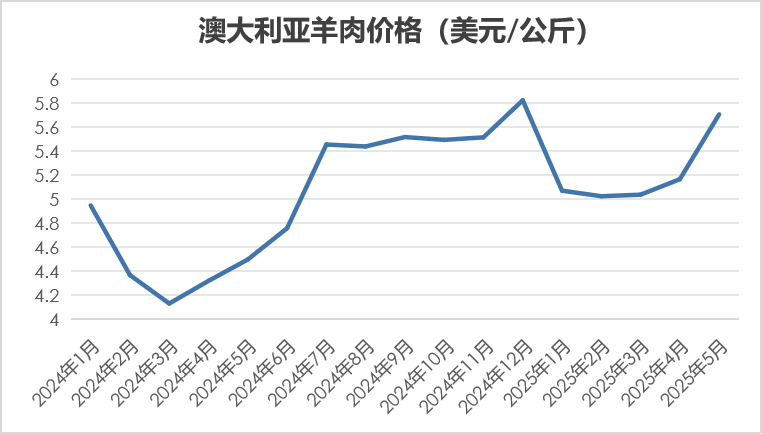 羊肉行情
