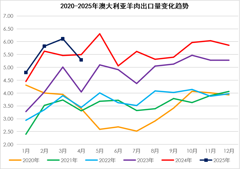 羊肉出口
