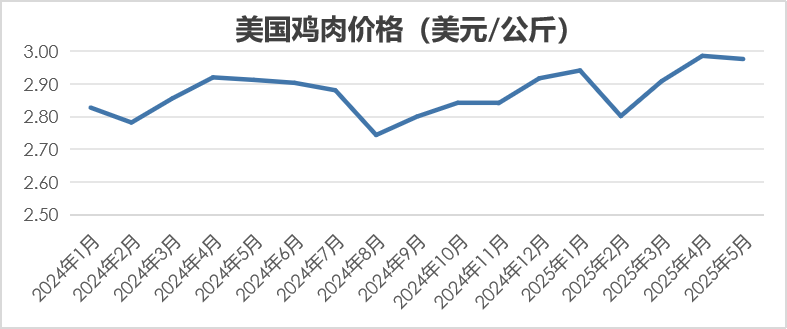 美国鸡肉价格