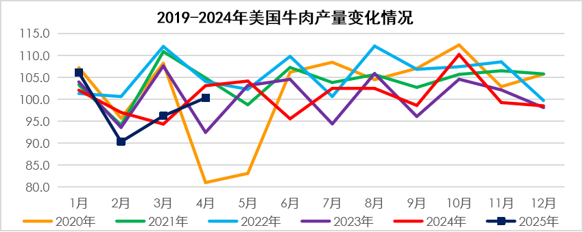 美国牛肉产量变化