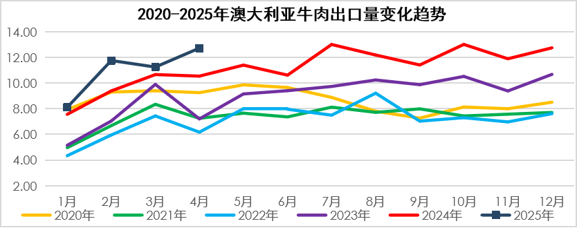 澳大利亚牛肉出口