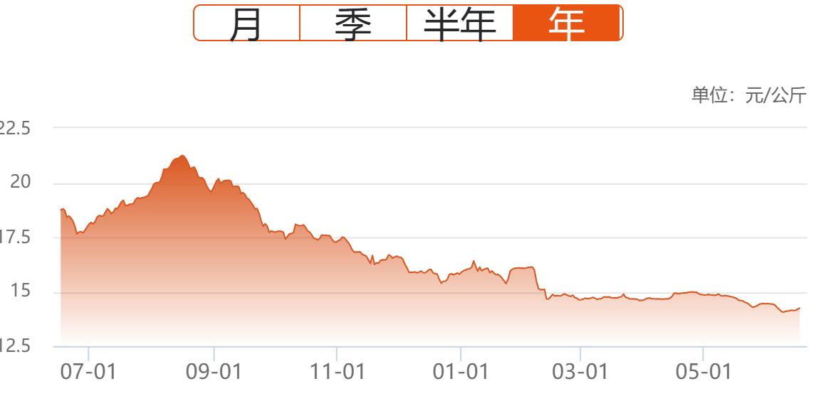 生猪行情