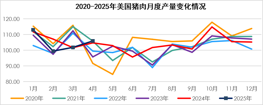 美国猪肉产量变化