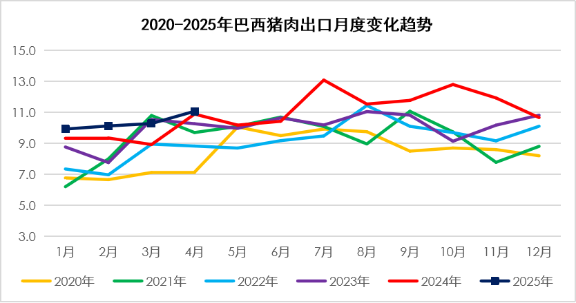 巴西猪肉出口变化