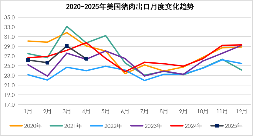 美国猪肉出口变化