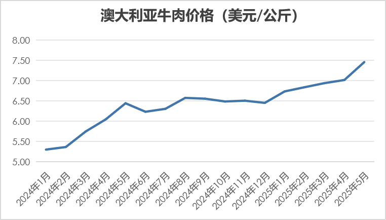 牛肉行情