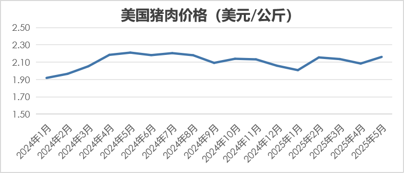 美国猪肉行情