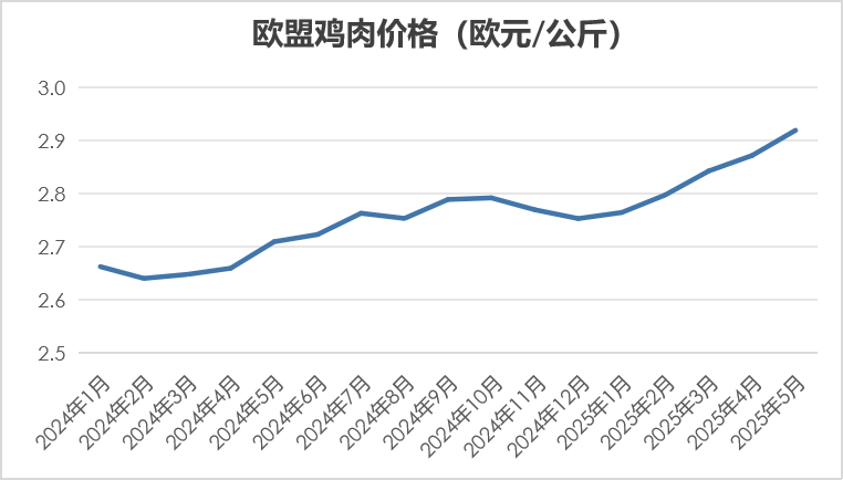欧盟鸡肉价格
