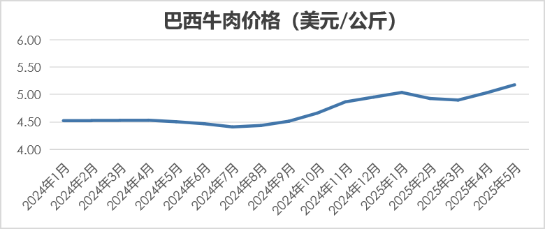 巴西牛肉价格