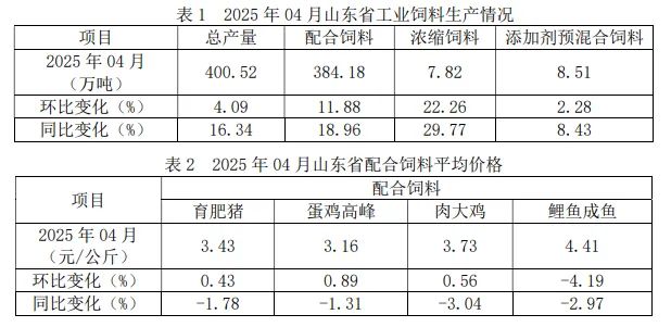 4月山东饲料总产量400.52万吨，环比上涨4.09%，同比上涨16.34%