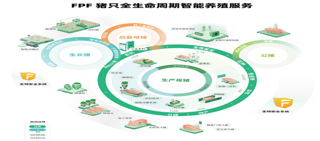 FPF猪只全生命周期智能养殖服务